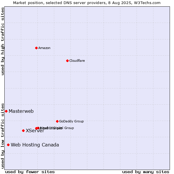 Market position of XServer vs. Web Hosting Canada vs. Masterweb