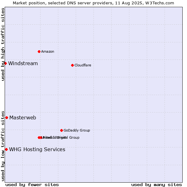 Market position of Masterweb vs. WHG Hosting Services vs. Windstream