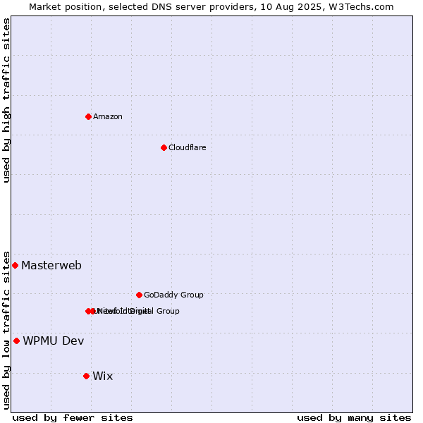 Market position of Wix vs. WPMU Dev vs. Masterweb