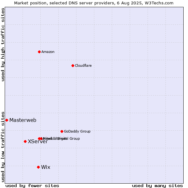 Market position of Wix vs. XServer vs. Masterweb