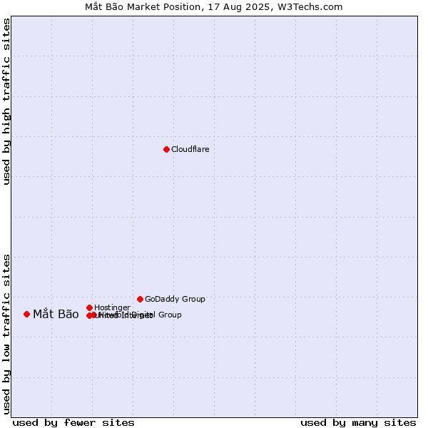 Market position of Mắt Bão