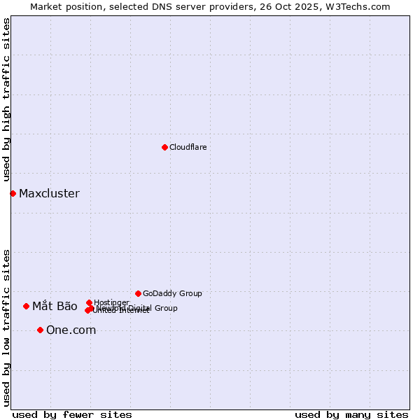 Market position of One.com vs. Mắt Bão vs. Maxcluster