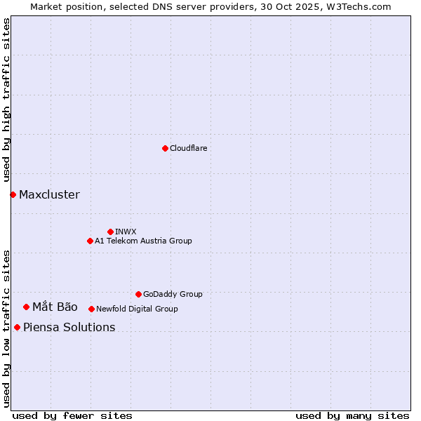 Market position of Mắt Bão vs. Piensa Solutions vs. Maxcluster