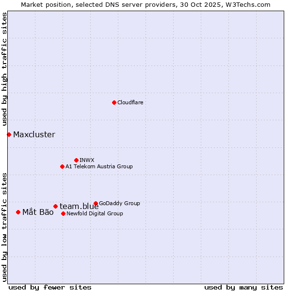 Market position of team.blue vs. Mắt Bão vs. Maxcluster
