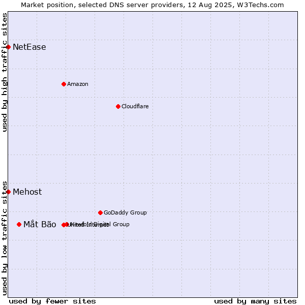 Market position of Mắt Bão vs. Mehost vs. NetEase
