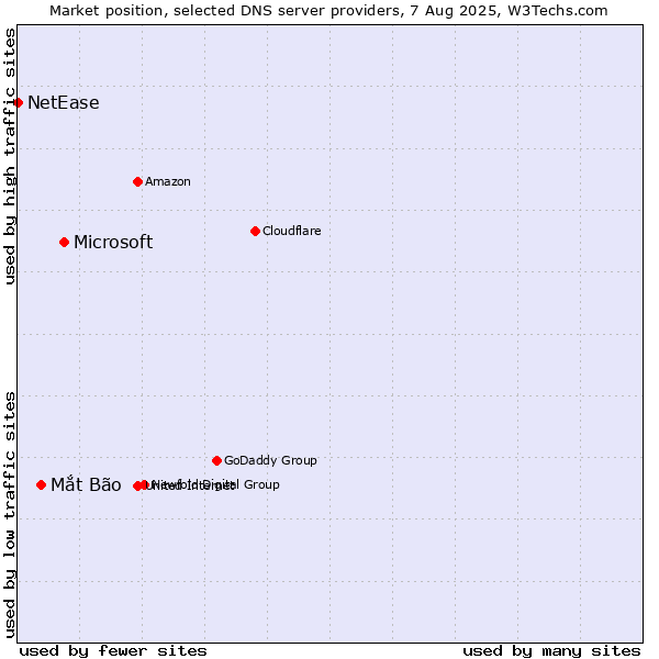Market position of Microsoft vs. Mắt Bão vs. NetEase