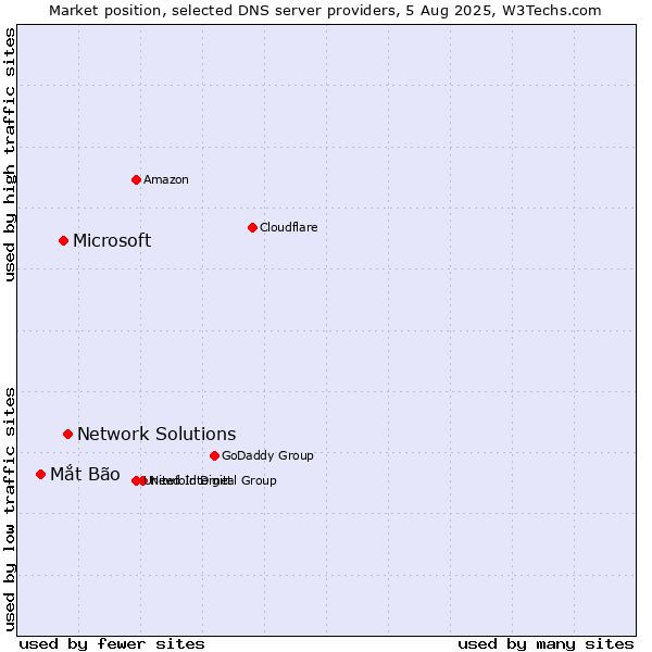 Market position of Network Solutions vs. Microsoft vs. Mắt Bão