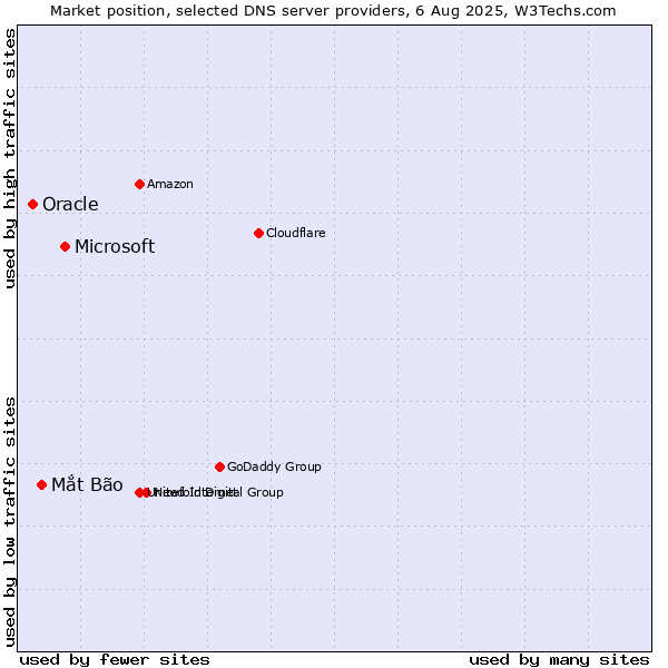 Market position of Microsoft vs. Mắt Bão vs. Oracle