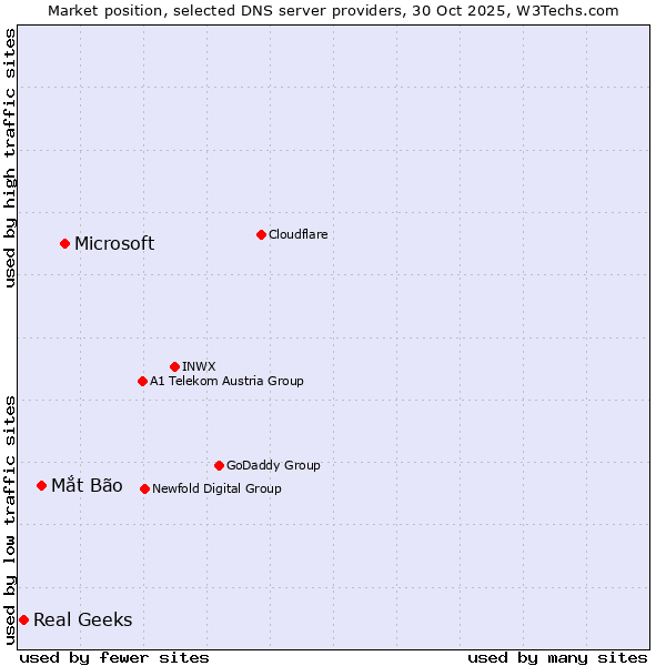 Market position of Microsoft vs. Mắt Bão vs. Real Geeks