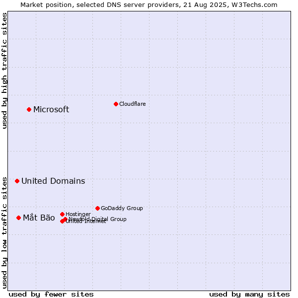 Market position of Microsoft vs. Mắt Bão vs. United Domains
