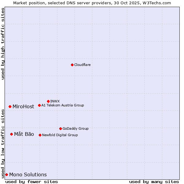 Market position of Mắt Bão vs. MiroHost vs. Mono Solutions