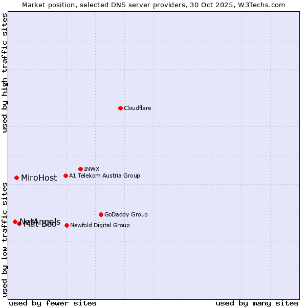 Market position of Mắt Bão vs. MiroHost vs. NetAngels