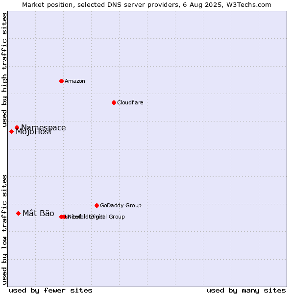 Market position of Mắt Bão vs. Namespace vs. MojoHost