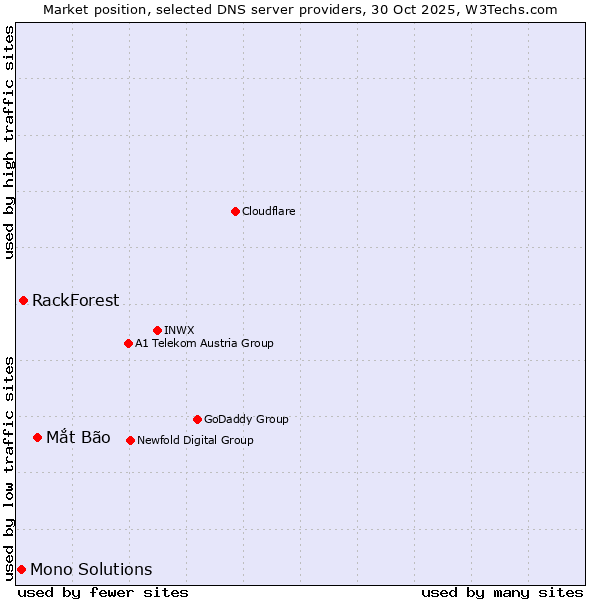 Market position of Mắt Bão vs. RackForest vs. Mono Solutions