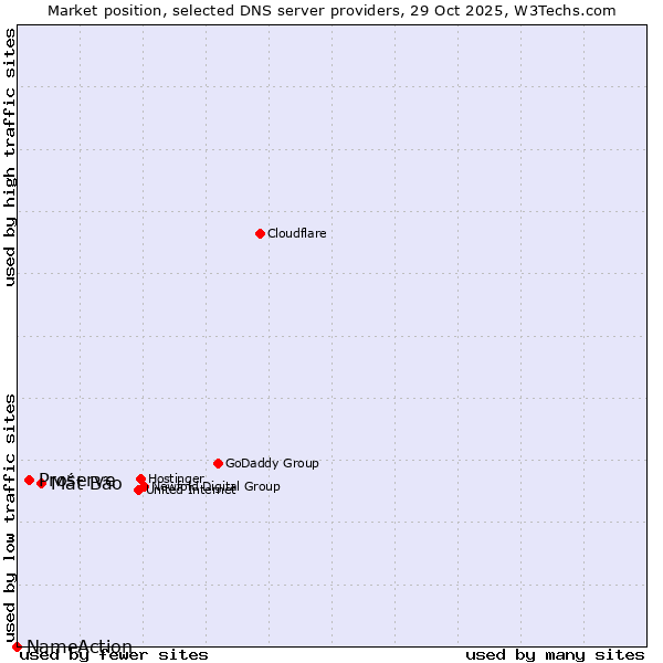 Market position of Mắt Bão vs. Proserve vs. NameAction