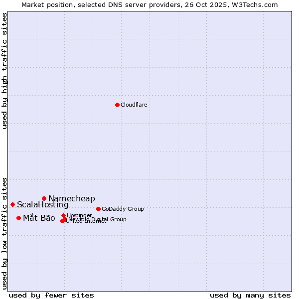 Market position of Namecheap vs. Mắt Bão vs. ScalaHosting