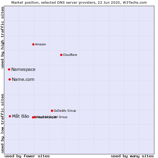 Market position of Mắt Bão vs. Name.com vs. Namespace