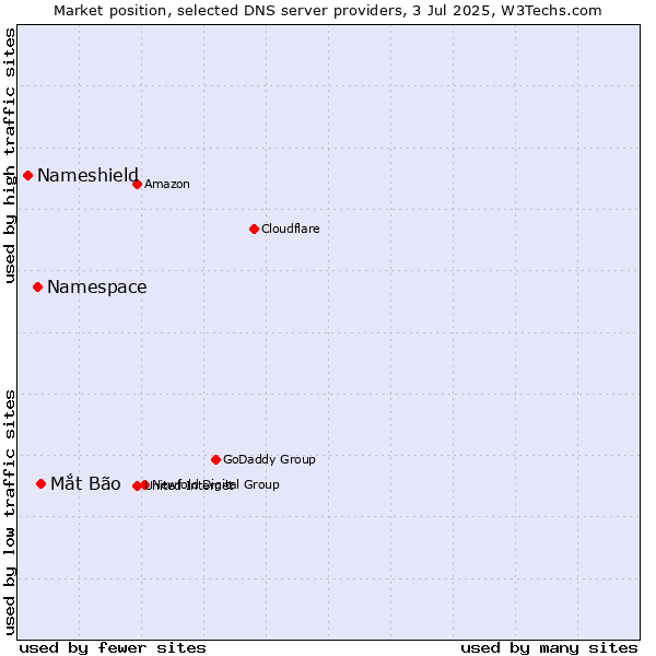 Market position of Mắt Bão vs. Namespace vs. Nameshield