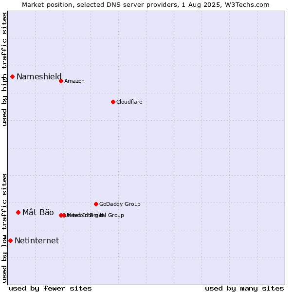 Market position of Mắt Bão vs. Nameshield vs. Netinternet