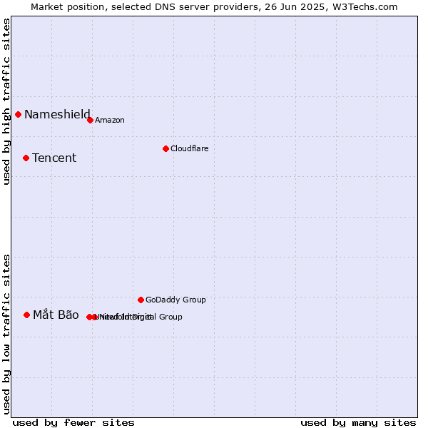 Market position of Mắt Bão vs. Tencent vs. Nameshield