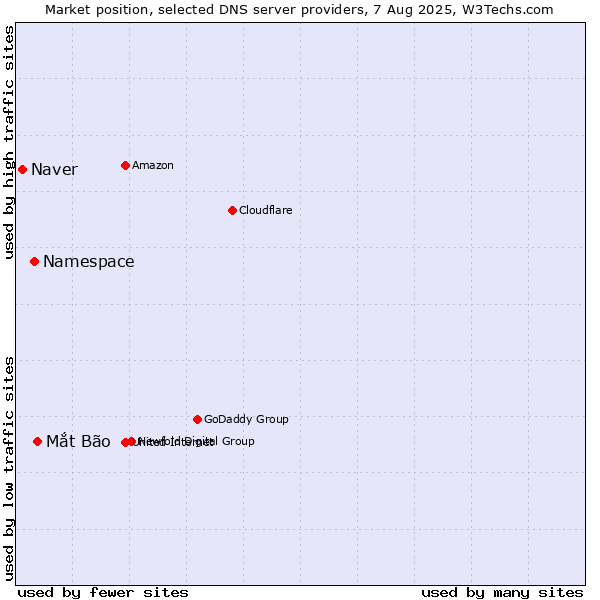 Market position of Mắt Bão vs. Namespace vs. Naver