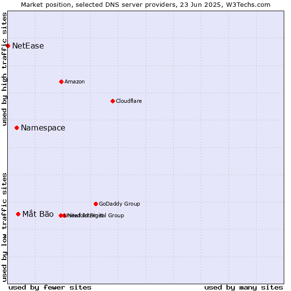 Market position of Mắt Bão vs. Namespace vs. NetEase