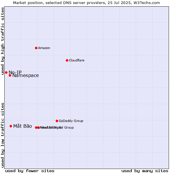 Market position of Mắt Bão vs. Namespace vs. No-IP
