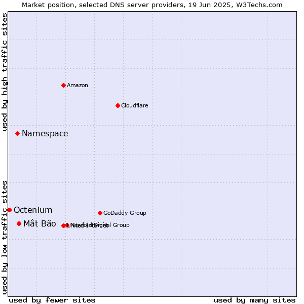 Market position of Mắt Bão vs. Namespace vs. Octenium