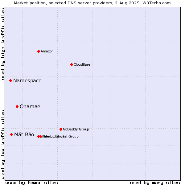 Market position of Onamae vs. Mắt Bão vs. Namespace