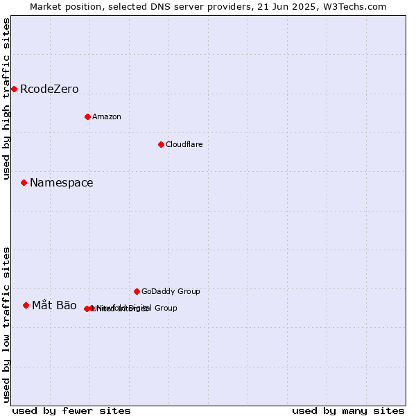 Market position of Mắt Bão vs. Namespace vs. RcodeZero