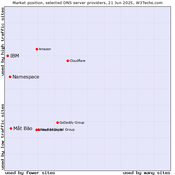 Market position of Mắt Bão vs. Namespace vs. IBM