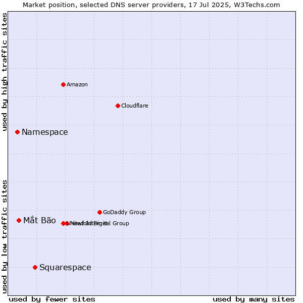 Market position of Squarespace vs. Mắt Bão vs. Namespace