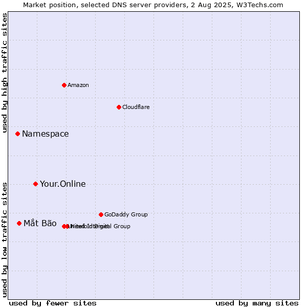 Market position of Your.Online vs. Mắt Bão vs. Namespace
