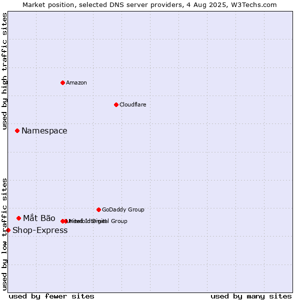 Market position of Mắt Bão vs. Namespace vs. Shop-Express