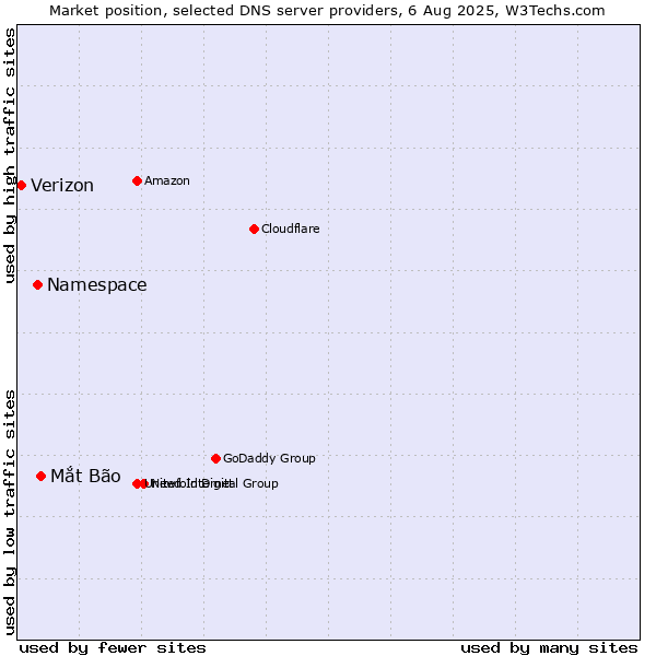 Market position of Mắt Bão vs. Namespace vs. Verizon