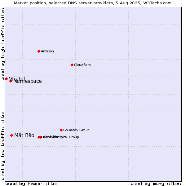 Market position of Mắt Bão vs. Namespace vs. Viettel