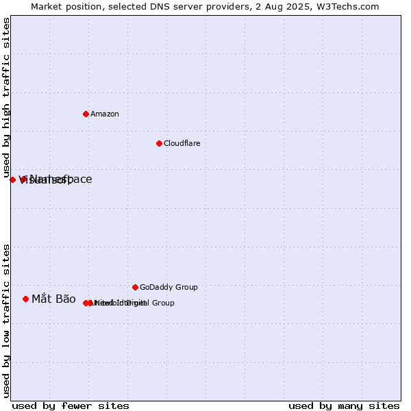 Market position of Mắt Bão vs. Namespace vs. Visualsoft