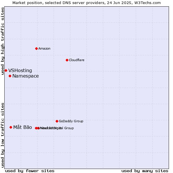 Market position of Mắt Bão vs. Namespace vs. VSHosting