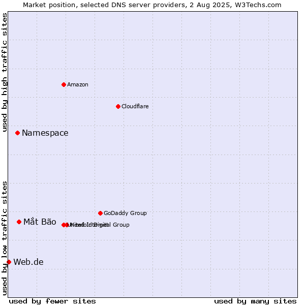 Market position of Mắt Bão vs. Namespace vs. Web.de