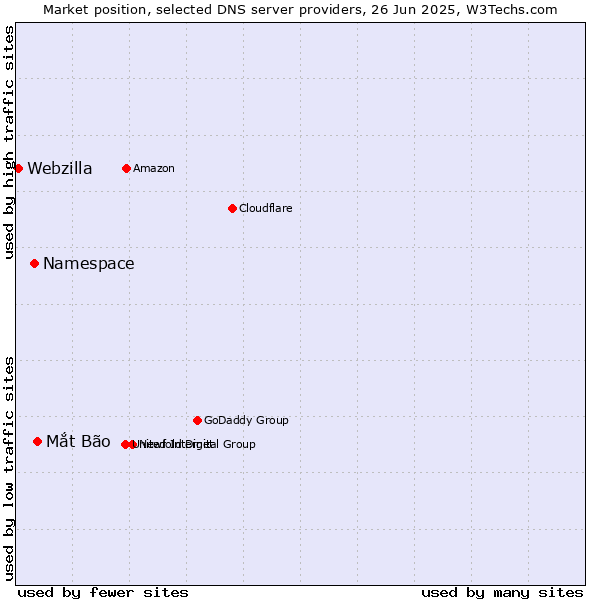 Market position of Mắt Bão vs. Namespace vs. Webzilla