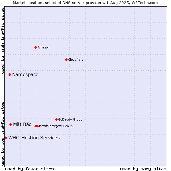 Market position of Mắt Bão vs. Namespace vs. WHG Hosting Services