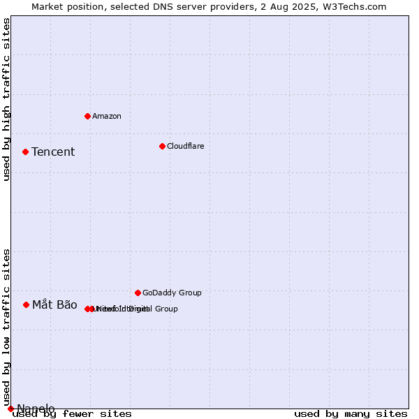 Market position of Mắt Bão vs. Tencent vs. Nanelo
