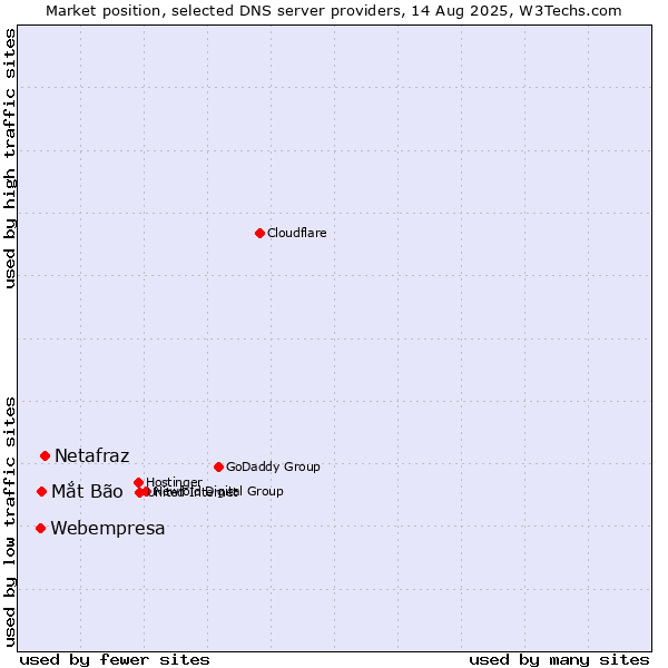 Market position of Netafraz vs. Mắt Bão vs. Webempresa