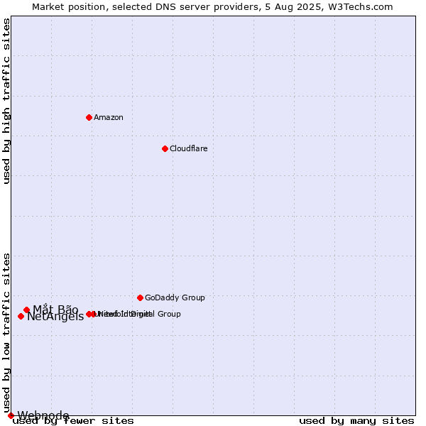 Market position of Mắt Bão vs. NetAngels vs. Webnode