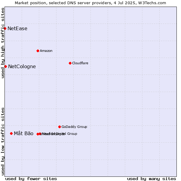 Market position of Mắt Bão vs. NetCologne vs. NetEase