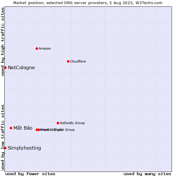 Market position of Mắt Bão vs. NetCologne vs. Simplyhosting
