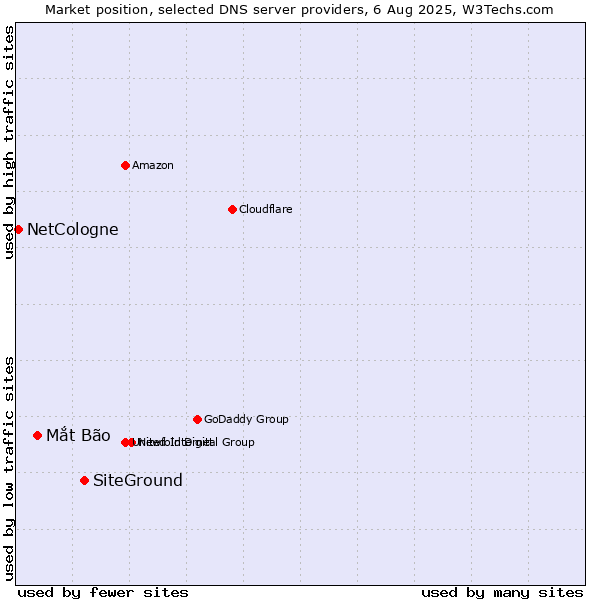 Market position of SiteGround vs. Mắt Bão vs. NetCologne