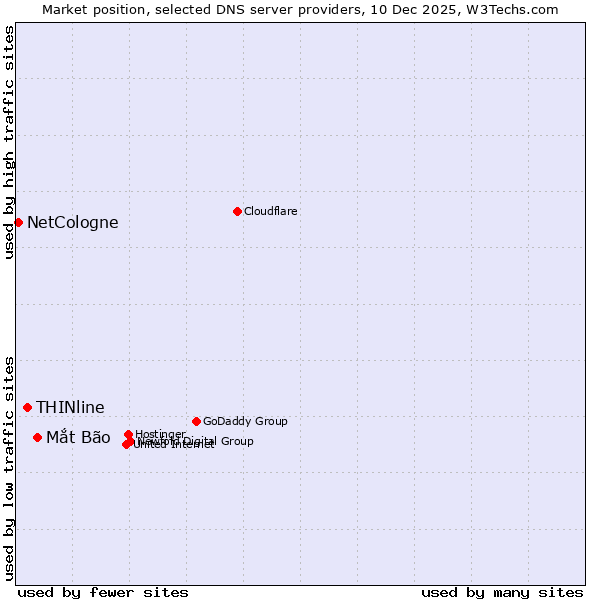Market position of Mắt Bão vs. THINline vs. NetCologne
