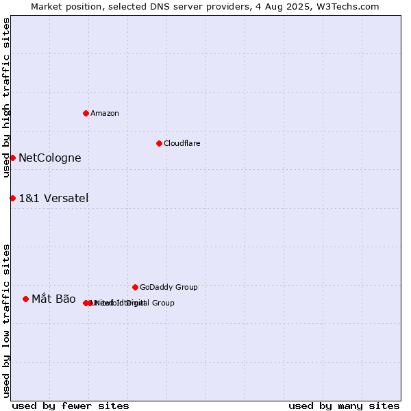 Market position of Mắt Bão vs. NetCologne vs. 1&1 Versatel