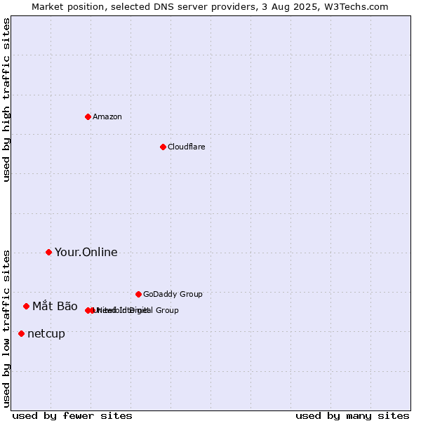 Market position of Your.Online vs. Mắt Bão vs. netcup